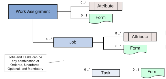 Figure 1.  Relationship of Work Assignment, Job, Task