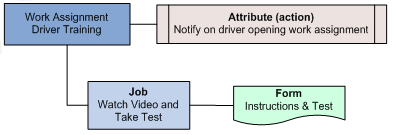 Figure 2.  Driver Work Assignment for training