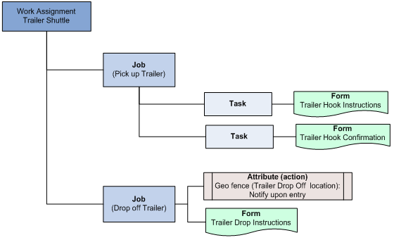 Figure 3.  Driver Work Assignment for Trailer Shuttle